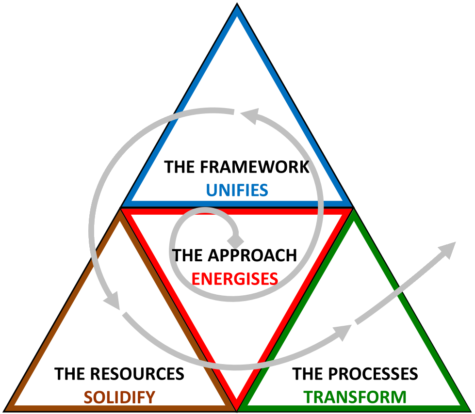 Approach-Framewok-Tools-Processes Spiral