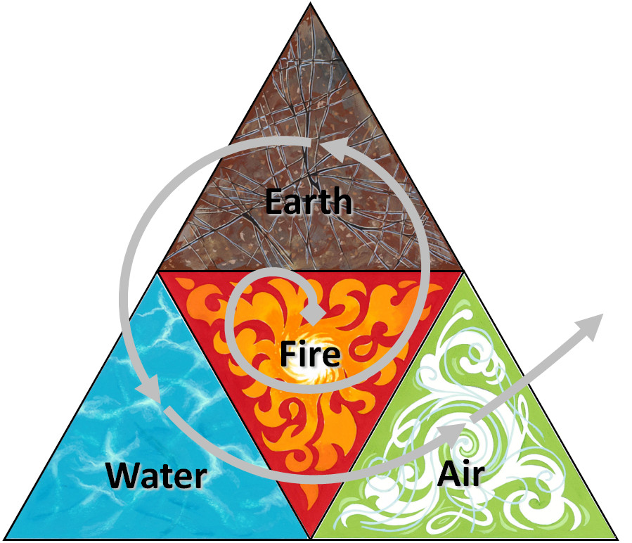 Elements spiral emergently