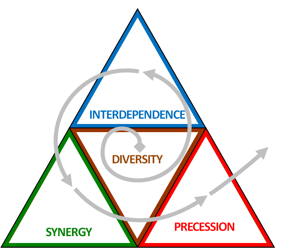 Spiral Principles